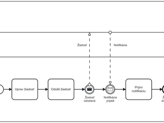 Podproces Doplň žiadosť