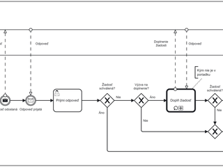 Podproces Žiadosť o dávku