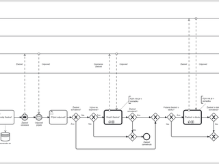 Diagram procesu Žiadosť o zaradenie do evidencie